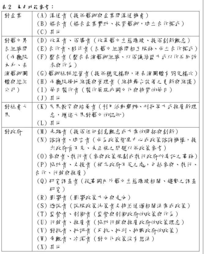 表 2  角色功能參考：  對企業  （A）溝通者（提供藝術與企業間溝通機會）  （B）媒合者（媒合企業贊助、投資藝術，建立合作模式）  （C）其他  對藝文界 各組織間 （兩廳院 本身、表 演藝術團 體與經紀 公司）  （D）改革者、倡導者（改革藝文生態環境、提倡創新觀念）  （E）合作者、夥伴者（各藝文組織間相互服務、成立合作模式）（F）整合者（整合表演藝術組織、以倡議結盟方式以作共同訴求與作為） （G）藝術社群經營者（提供穩定檔期，使表演團體有固定檔次）（H）兩廳院場地維護與管理者（維持舞台設備之更新