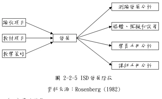 圖 2-2-5 ISD 發展階段  資料來源：Rosenberg (1982)  （四）實施階段  訓練計畫從分析、設計、發展一切規劃好之後，最後的步驟就是實際 執行。執行的過程中講師的教學品質，設備與環境的完善，及最重要的是 否能真正落實地傳授給成員都將影響教學的成效，所以在實施階段的評鑑 項目為：講師的教學能力能否勝任授課、訓練的設備與環境是否適當、成 員是否有學到教學內容進而表現在績效上、檢討是否還有地方需要改進讓 訓練更臻完美。以下將以圖示 2-2-6 說明 ISD 的實施階段：     圖 2-2