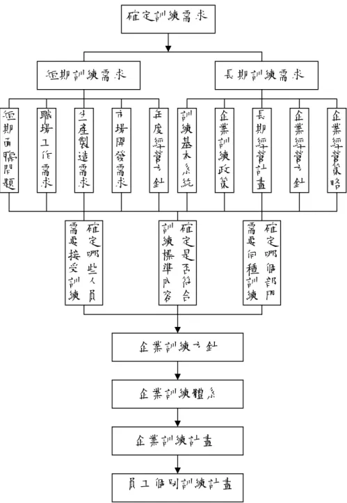 圖 2-2-7 訓練需求分析到訂定訓練計劃的流程圖  資料來源：整理自李大偉，1993      有了訓練需求的分析資料後，就可根據這些資料訂定出所需的訓練計 劃，計劃的內容應該包含下列幾個主要的重點項目：  1