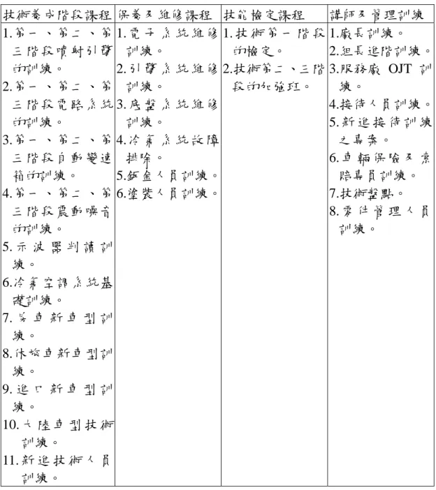表 2-2-3 中華保養廠的教育訓練課程  資料來源：中華（順益）汽車-技術教育中心  技術養成階段課程  保養及維修課程 技能檢定課程  講師及管理訓練1.第一、第二、第三階段噴射引擎的訓練。 2.第一、第二、第三階段電路系統的訓練。 3.第一、第二、第三階段自動變速箱的訓練。 4.第一、第二、第三階段震動噪音的訓練。 5