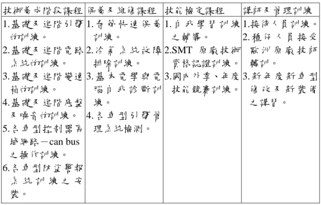 表 2-2-4 SAAB 保養廠的教育訓練課程  資料來源：SAAB 汽車-服務總廠訓練中心  然而實際上教育訓練課程之安排常因礙於師資、教材、場地、設備及 受訓人數之限制，因此辦理經常性之內部教育訓練，各廠仍有部分落差， 因此，研究者認為若能先瞭解汽車服務業從業人員之教育訓練需求現況， 再依據需求發展教育訓練課程，將有效提昇汽車服務業整體服務能力的最 佳策略。  本 研 究 之 教 育 訓 練 需 求 內 涵 係 根 據 Katz(1974) 、 Daschler ＆ Nineneier(1982)所指出