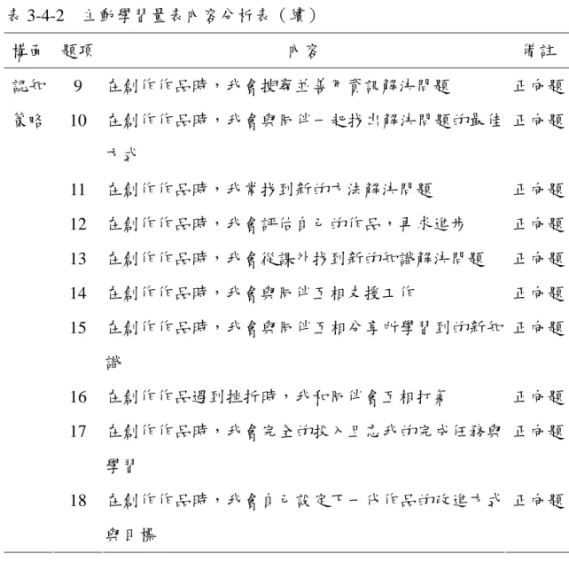 表 3-4-2  主動學習量表內容分析表（續）  構面  題項  內容  備註  9  在創作作品時，我會搜尋並善用資訊解決問題  正向題 10  在創作作品時，我會與同伴一起找出解決問題的最佳 方式  正向題 11  在創作作品時，我常找到新的方法解決問題  正向題 12  在創作作品時，我會評估自己的作品，再求進步  正向題 13  在創作作品時，我會從課外找到新的知識解決問題  正向題 14  在創作作品時，我會與同伴互相支援工作  正向題 15  在創作作品時，我會與同伴互相分享所學習到的新知 識 