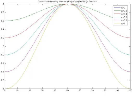 圖 4-4 在不同 ALTHA 係數下之漢明窗  除了上述常見的三種音窗外尚有其他如布萊克曼窗（blackman  window）和凱薩窗（kaiser window） 。  4.3.5 頻譜與聲譜  我們在語音的各種研究領域當中常常會用到頻譜（spectrum）與 聲譜（spectrogram）分析，透過上述的兩種分析可以讓我們得知聲音 訊號的頻率分佈情形以及其諧波成分並且可以藉此判定音訊的穩定 度。這對於語音訊號之處理是非常的有幫助的。首先，如下圖 4-5 所 示，我們透過離散傅立葉轉換可以取得頻譜分佈