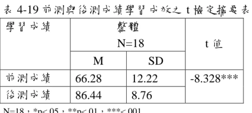 表 4-19 前測與後測成績學習成效之 t 檢定摘要表  整體    N=18           學習成績  M SD  t 值  前測成績  66.28 12.22  後測成績  86.44 8.76  -8.328***  N=18，*p<.05，**p<.01，***<.001  由表 4-19 顯示前後測成績(p<.001)有明顯差異，因此英文前測與後 測成績差異已達顯著水準。而 18  位整體平均成績由原先 66  分進步成 86 分，平均每位學習者成績進步 20 分。 