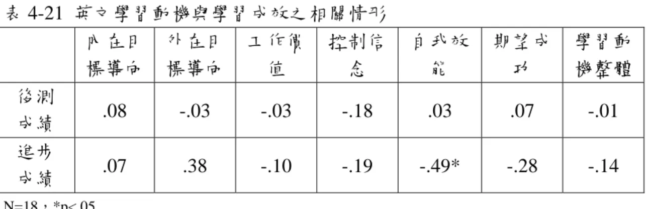 表 4-21  英文學習動機與學習成效之相關情形  內在目 標導向 外在目 標導向  工作價值  控制信念  自我效能  期望成功  學習動機整體 後測  成績  .08 -.03 -.03 -.18  .03  .07 -.01  進步  成績  .07 .38 -.10 -.19  -.49*  -.28 -.14  N=18，*p<.05  整體而言，英文學習動機與學習成效並無顯著相關，但對於英文學 習動機中自我效能構面與學習成效中進步成績有顯著差異，也就是說 受試者在學習活動中，是否能有所表現