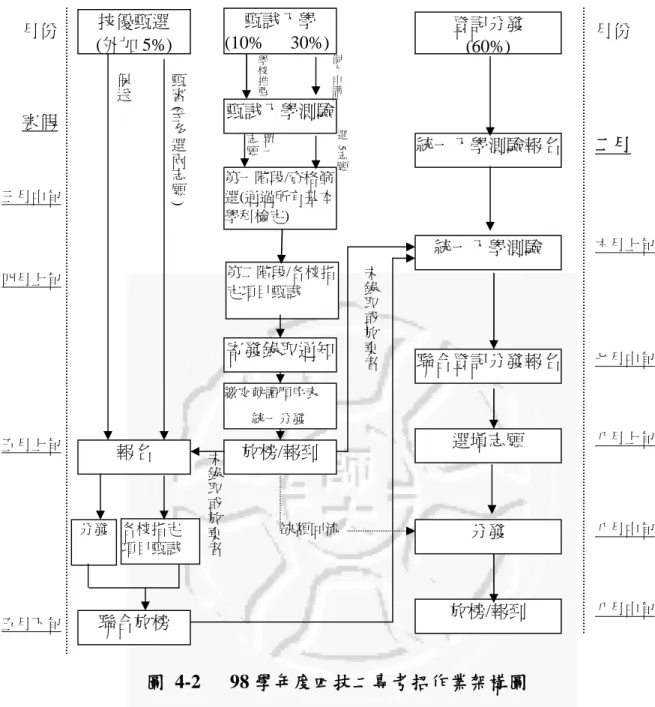 圖 4-2 98 學年度四技二專考招作業架構圖 資料來源：技專校院招測總會，楊瑞明製圖，2006 二、多元入學方案之目標 四技二專多元入學方案之設計，依民國九十一年教育部修正頒佈之方 案明確揭示，以強化高職學生學習、重視學習歷程、兼顧學生性向與興趣、 激勵學生向學動機、提供學生多元入學管道、尊重家長教育選擇權、增進 弱勢族群教育之機會為目標。期能強化學校發展，促進學生五育均衡發 展、提昇高職教學品質、紓緩升學競爭與壓力（教育部技職司，2002a）。技優甄選(外加 5%)登記分發(60%)甄試入學(10%30
