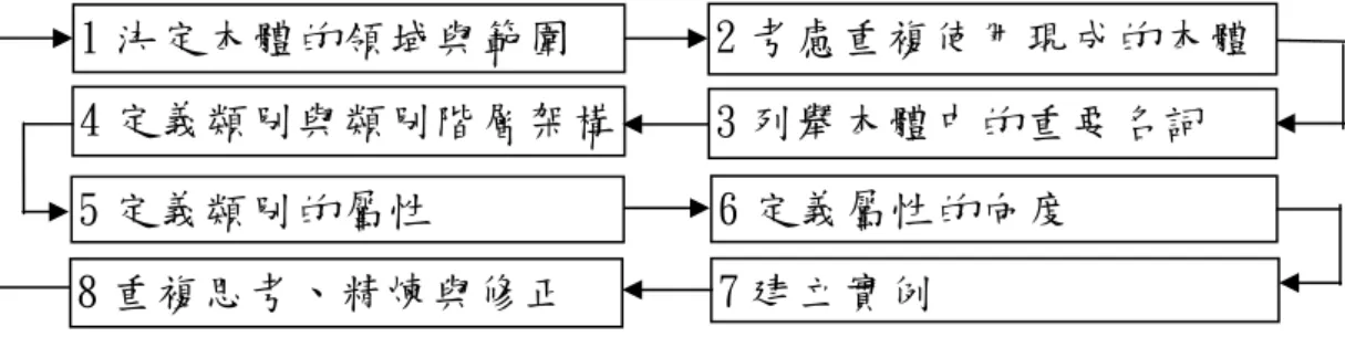 圖 2-5  知識工程發展方法論(資料來源：Noy &amp; McGuinness (2001))