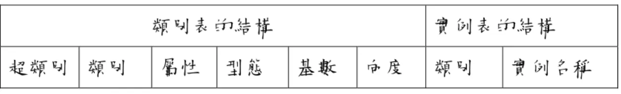 表 2-3  本體建構所需類別表與實例表的結構  類別表的結構  實例表的結構  超類別  類別  屬性  型態  基數  向度  類別  實例名稱  資料來源：本研究  十一、本體發展方法論的彙總  本節探討了八種本體發展的方法論，彙整如表 2-4 所示，期間跨 越了 1994 到 2007 年之間。在發展步驟方面，大部份都是原則性的指 引，大致可以歸納為由需求、發展與評鑑等三個主要的程序。比較詳 細 具 體 的 發 展 方 法 論 有 Gruninger &amp; Fox (1995) 的 TOVE 
