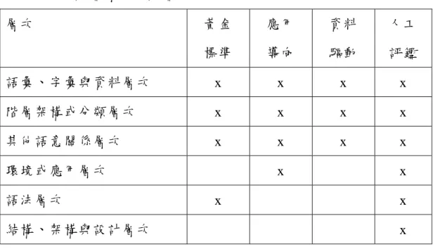 表 2-5  本體評鑑層次與評鑑取向的關係  層次  黃金  標準  應用 導向  資料 驅動  人工 評鑑  語彙、字彙與資料層次  x x x x  階層架構或分類層次  x x x x  其他語意關係層次  x x x x  環境或應用層次   x  x  語法層次  x    x  結構、架構與設計層次     x 