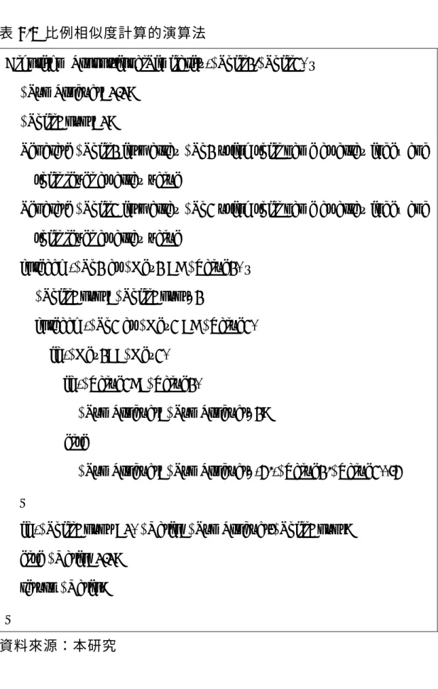 表 5-4  比例相似度計算的演算法 