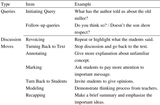 Table 6. The Aspects that Queries in a Sample Lesson Focus on  Main idea       What does the author mean here? 