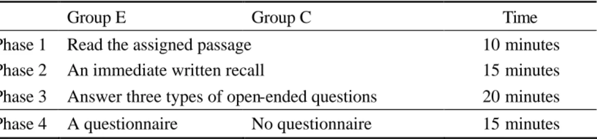Table 10. Data Collection Procedure of Both Groups 