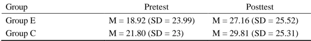 Table 11 gives the mean score and standard deviation of Group E and Group C. 