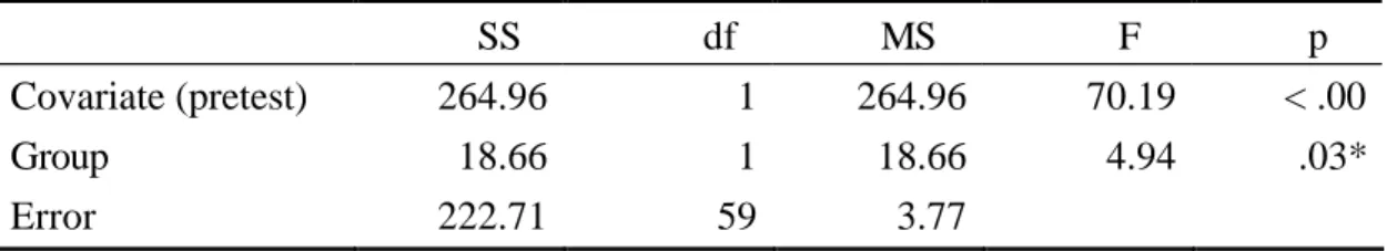 Table 23. ANCOVA Summary for Interpretive Questions 