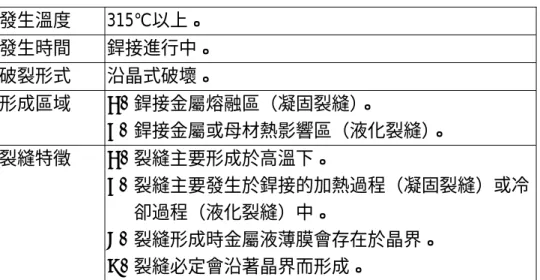 表 2-4  銲接熱裂之特徵 [23] 發生溫度 315℃以上。  發生時間 銲接進行中。  破裂形式 沿晶式破壞。  形成區域  A.  銲接金屬熔融區（凝固裂縫）。  B