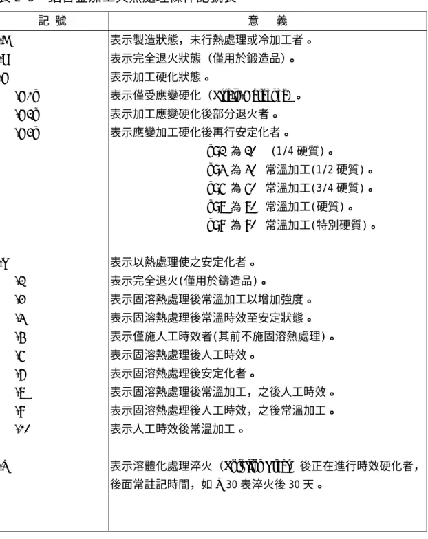 表 2-3  鋁合金加工與熱處理條件記號表 [1] 記 號  意   義  -F  -O  -H        -H1n        -H2n        -H3n  -T        -2        -3        -4        -5        -6        -7        -8        -9        -10  -W  表示製造狀態，未行熱處理或冷加工者。 表示完全退火狀態（僅用於鍛造品）。 表示加工硬化狀態。 表示僅受應變硬化（Strain-Hardened