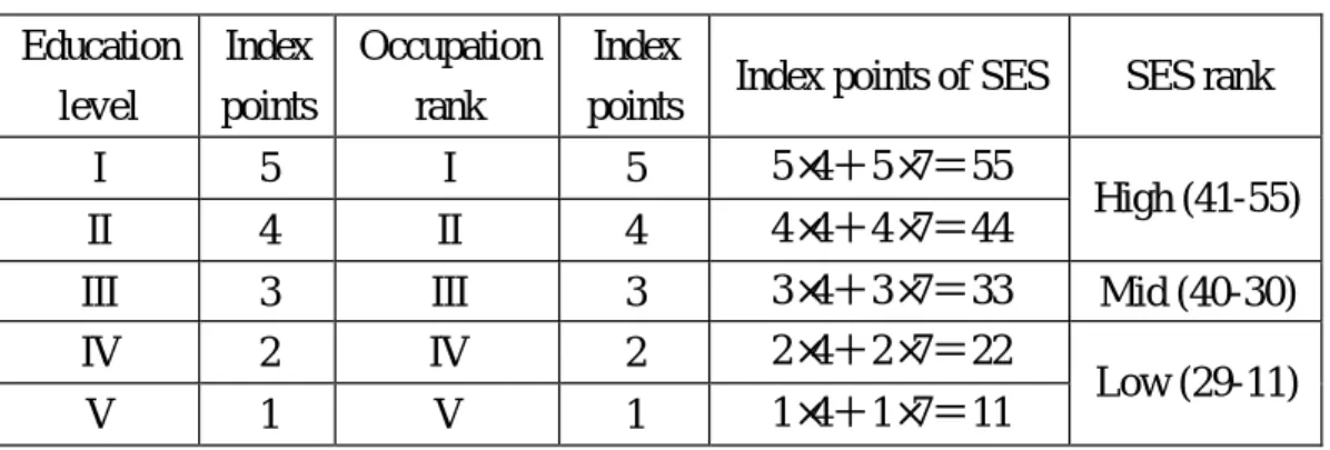 Table 1 The Calculation of Socioeconomic Status Ranks  Education  level  Index  points  Occupation rank  Index 