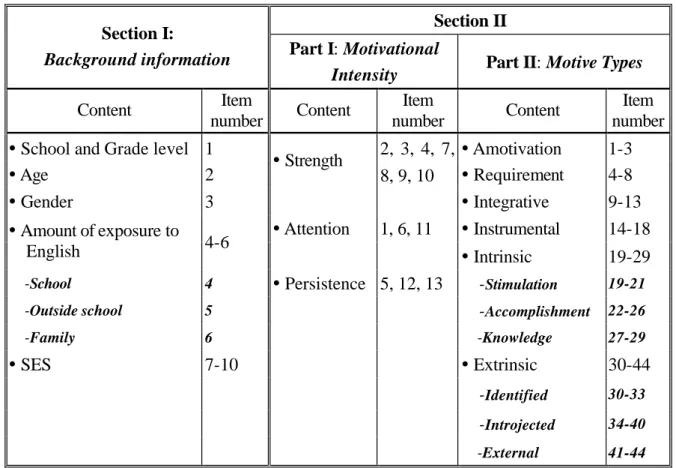 Table 2 Organization of the Questionnaire and Distribution of Items  Section II  Section I: 