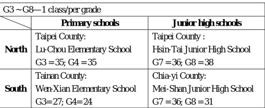 Table 3 Distribution of Students in the Pilot Study  G3 ~ G8— 1 class/per grade 