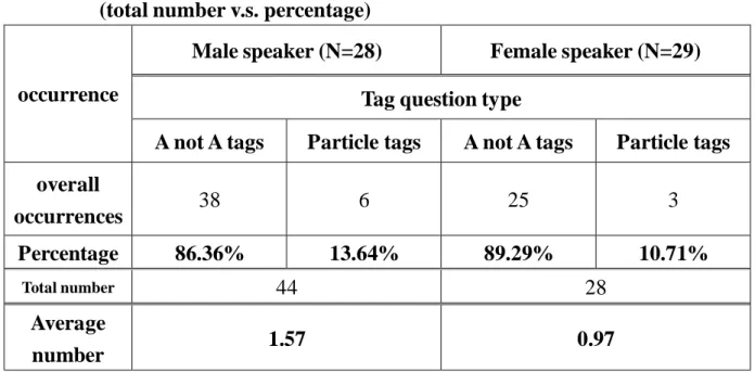 Table 4.5 The distribution of two tag question types in the collected data    (total number v.s
