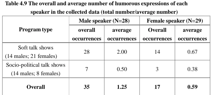 Table 4.9 The overall and average number of humorous expressions of each  speaker in the collected data (total number/average number) 