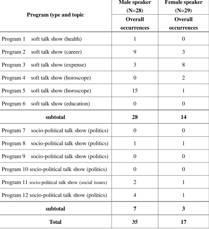 Table 4.10 The distribution of humorous expressions of each speaker in the  collected data (total number) 