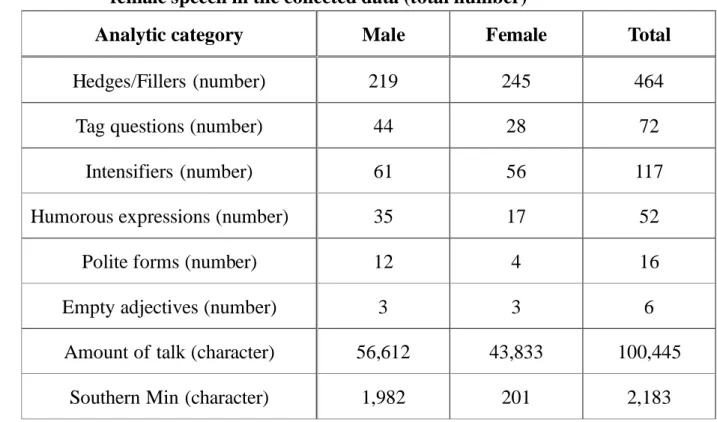 Table 4.1 The total number of occurrences of each analytic category in male and  female speech in the collected data (total number) 