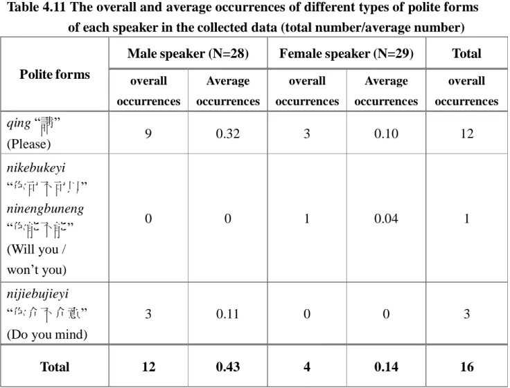 Table 4.11 The overall and average occurrences of different types of polite forms  of each speaker in the collected data (total number/average number) 