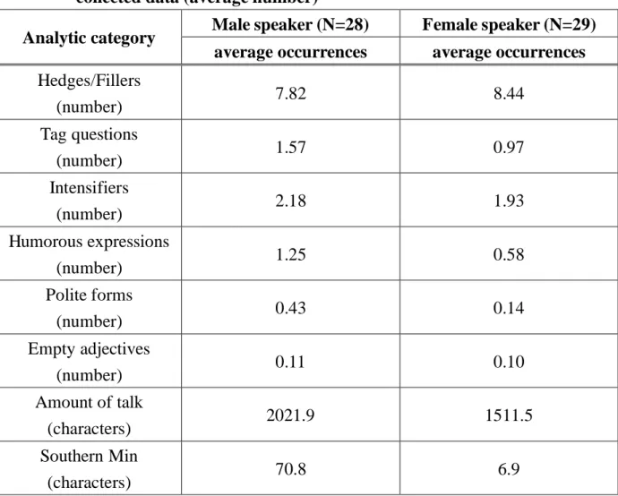 Table 4.2 The average frequency of each analytic category of speakers in the  collected data (average number) 