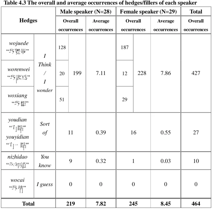 Table 4.3 The overall and average occurrences of hedges/fillers of each speaker    Male speaker (N=28)  Female speaker (N=29)  Total  Hedges  Overall  occurrences  Average  occurrences    Overall  occurrences  Average  occurrences  Overall  occurrences  wo