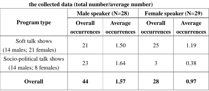 Table 4.4 The overall and average occurrences of tag questions of each speaker in  the collected data (total number/average number) 