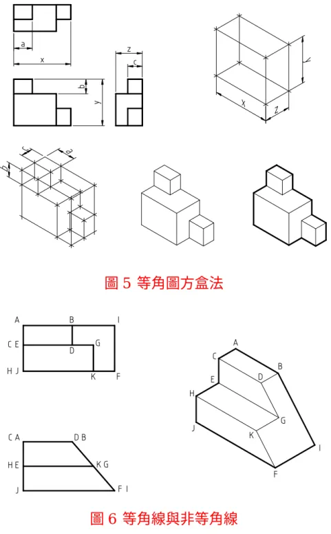 圖 5 等角圖方盒法 