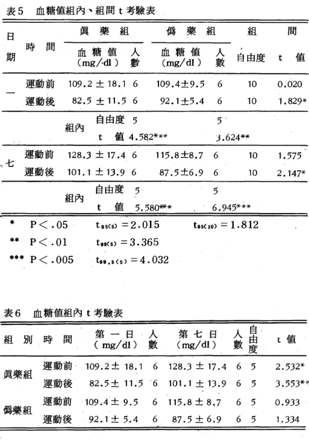 表 5 血糖值組內、組間 t 考驗表 真藥組 血糖值人 (mg j. dl )數日時間期 組一藥一值心中偽一-u」阿川址，，巴、 ( 127 )值間組呵呵，白人數 運動前 109.2 + 18.1 6 運動後 82