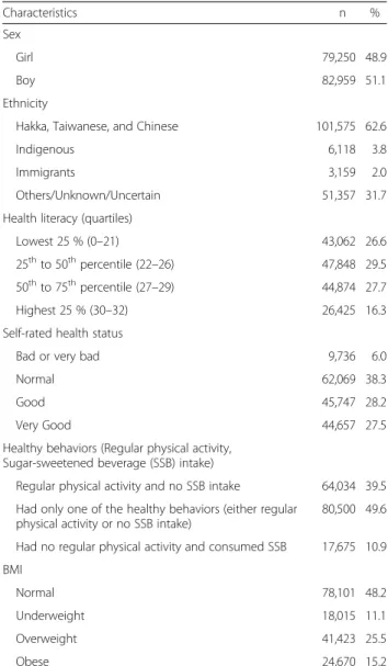 Table 1 Characteristics of study sample (n = 162,209)