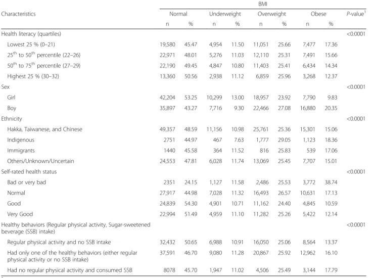 Table 2 Distribution of BMI across different characteristics