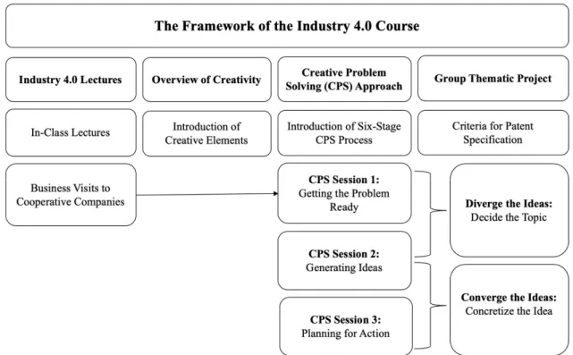 Figure 1. The Framework of the Industry 4.0 Course 