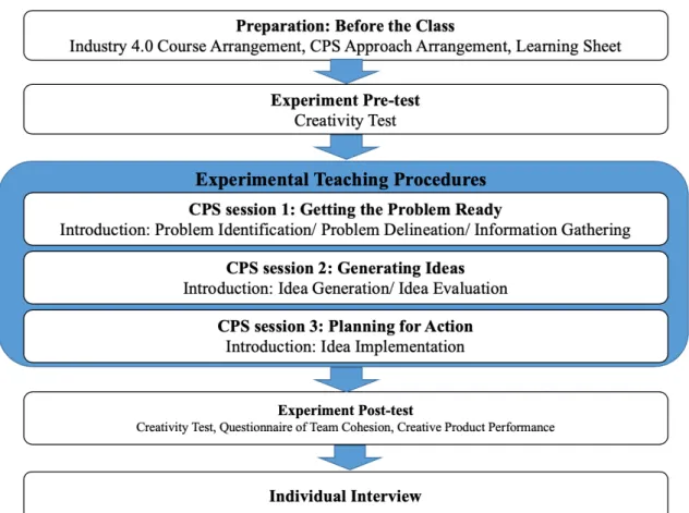 Figure 2. Flowchart of Instructional Procedures 