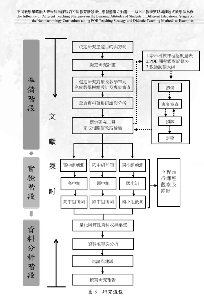 圖 3  研究流程  全 程 進行 課 程觀 察 及錄影 資料處理與分析 擬定研究計畫 量表資料蒐集研讀與分析 決定研究主題目的與方向 結論與建議 文 獻 探 討 撰寫研究報告 選定研究對象及教學單元 完成教學模組設計及專家審查  1.奈米科技課程態度量表 2.POE 課程觀察記錄表 3.教師訪談大綱 選定研究工具 完成相關信效度檢驗 初稿 專家審查 定稿 預試 高中組前測 國中組 國小組 高中組後測 國中組後測 國小組後測 高中組 量化與質性資料收集彙整 國小組前測 國中組前測 
