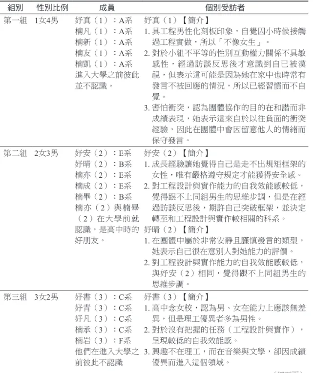 表 1 參與學生的組別與其組成 組別 性別比例 成員 個別受訪者 第一組 1女4男 妤真（ 1）：A系 楠凡（ 1）：A系 楠新（ 1）：A系 楠友（ 1）：A系 楠凱（ 1）：A系 進入大學之前彼此 並不認識。 妤真（ 1）【簡介】 1