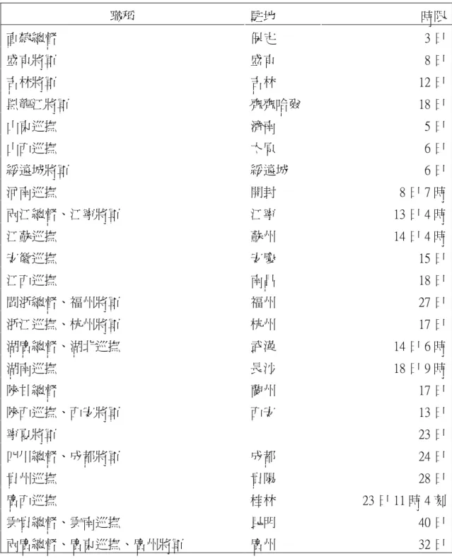 表 3.2.1    清代各省題本遞送至北京時限  職稱 駐地  時限 直隸總督 保定 3 日 盛京將軍 盛京 8 日 吉林將軍 吉林 12 日 黑龍江將軍 齊齊哈爾 18 日 山東巡撫 濟南 5 日 山西巡撫 太原 6 日 綏遠城將軍 綏遠城 6 日 河南巡撫 開封 8 日 7 時 兩江總督、江寧將軍 江寧  13 日 4 時 江蘇巡撫 蘇州 14 日 4 時 安徽巡撫 安慶 15 日 江西巡撫 南昌 18 日 閩浙總督、福州將軍 福州  27 日 浙江巡撫、杭州將軍 杭州  17 日 湖廣總督、湖北巡撫