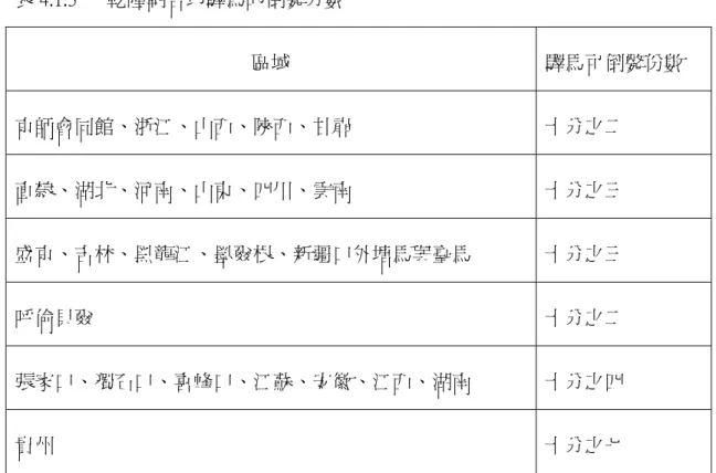 表 4.1.3   乾隆朝各地驛馬的倒斃分數  區域 驛馬可倒斃份數  京師會同館、浙江、山西、陝西、甘肅 十分之二  直隸、湖北、河南、山東、四川、雲南 十分之三  盛京、吉林、黑龍江、墨爾根、新疆口外塘馬與臺馬 十分之三  呼倫貝爾 十分之二  張家口、獨石口、喜峰口、江蘇、安徽、江西、湖南 十分之四  貴州 十分之七  資料來源：托津等修纂，《欽定大清會典事例（嘉慶朝）》，卷 561，兵部郵政驛夫驛馬，頁 8b-9a；林志偉，〈清乾隆朝的官馬－需求、購補與孳養〉，頁 68-69。  驛馬倒斃數量採定額