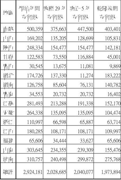 表 4.1.1    清代前期各省額設驛站存留銀數                      單位：兩  地區  順治年間 存留銀  康熙 29 年存留銀  雍正 5 年存留銀  乾隆後期 存留銀  直隸 500,359 375,663 447,500 403,401 山西 169,202 135,205 128,699 105,831 陝西 248,334 154,477 154,477 142,181 甘肅 122,583 73,550 116,884 45,001 廣西 30,545 13,675 1