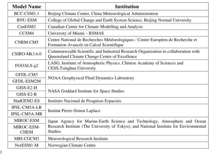 Table 1. 18 CMIP5 models included for the estimate of anthropogenic climate change. 