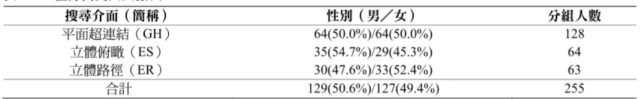 表 2  三組介面受人人數表  搜尋介面（簡稱）  性別（男／女）  分組人數  平面超連結（GH）  64(50.0%)/64(50.0%)  128  立體俯瞰（ES）  35(54.7%)/29(45.3%)  64  立體路徑（ER）  30(47.6%)/33(52.4%)  63  合計  129(50.6%)/127(49.4%)  255  實驗任務設計 本研究使用系統自動提示實驗任務與收集資料， 分組後每位受測者會有三個任務作（如圖 6）。實驗 過程中只有一開始需對受測者講解實驗目的，之後