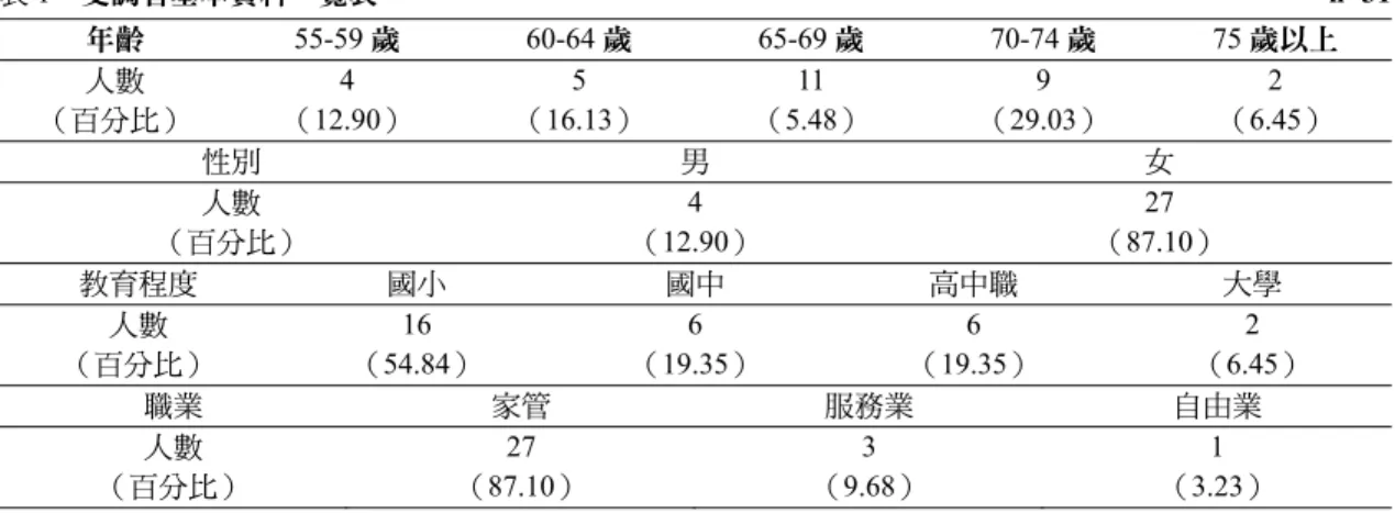 表 1  受調者基本資料一覽表  n=31  年齡  55-59 歲  60-64 歲  65-69 歲  70-74 歲  75 歲以上  人數  （百分比）  4  （12.90）  5  （16.13）  11  （5.48）  9  （29.03）  2  （6.45）  性別  男  女  人數  （百分比）  4  （12.90）  27  （87.10）  教育程度  國小  國中  高中職  大學  人數  （百分比）  16  （54.84）  6  （19.35）  6  （19.35）