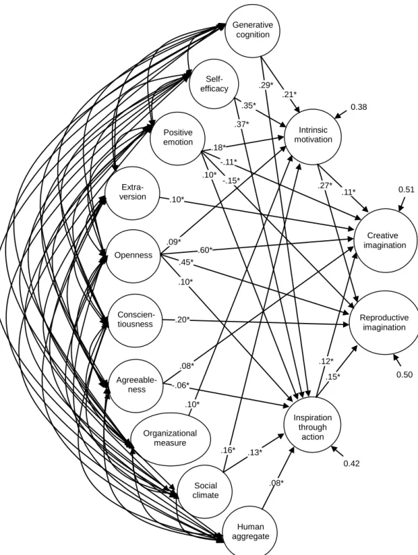 FIGURE 2    The predictive model of imagination stimulation 