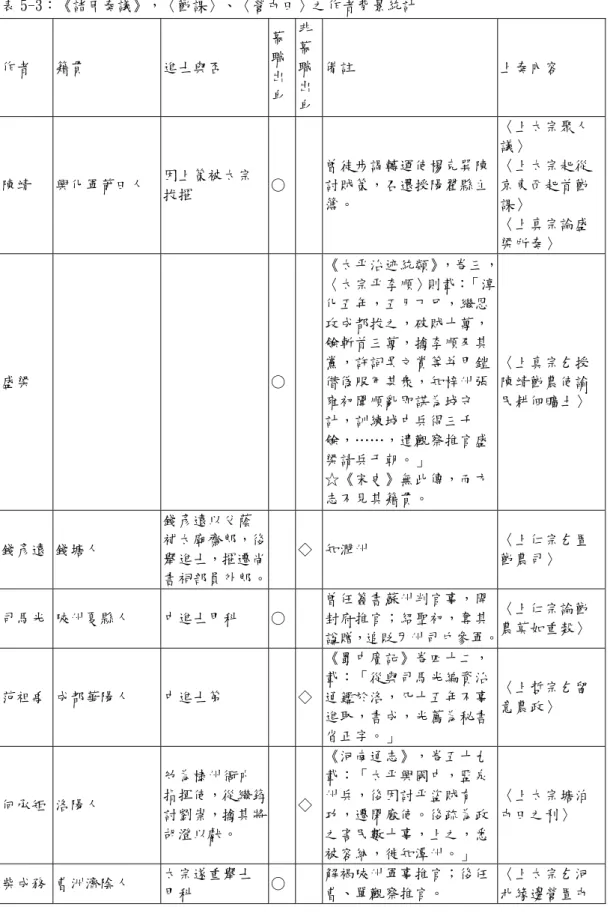 表 5-3：《諸臣奏議》，〈勸課〉、〈營屯田〉之作者背景統計  作者 籍貫  進士與否  幕職 出 身 非幕職出 身 備註 上奏內容  陳靖 興化軍莆田人  因上策被太宗 拔擢  ○   曾徒步謁轉運使楊克巽陳討賊策，召還授陽翟縣主 簿。  〈上太宗聚人 議〉           〈上太宗起從京東西起首勸課〉            〈上真宗論盛 梁所奏〉  盛梁        ○   《太平治迹統類》，卷三，〈太宗平李順〉則載：「淳化五年，五月丁巳，繼恩攻成都拔之，破賊十萬，餘斬首三萬，擒李順及其黨，許詞吳