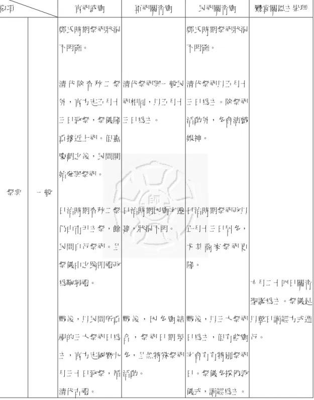 表 4-6 各種類型關帝崇 項  官祀武廟  軍祀關帝廟  民祀關帝廟  鸞堂關恩主崇拜拜比較表 要 祭典  一般  隆接近上祀。但嘉 ，餘 間自行祭祀。且 日為 主，官方定國曆九 月三十日致 清代古禮。 代祭祀與一般民相同，以五月十日為主。 治時期因廟宇遷，狀況不明。 因 多 廟 結合 ， 祭 祀 日 期 眾多，且無特殊祭祀 以五月十日為主。除祭祀動外，多會演戲神。 期祭祀改以月十三日居多，其 商 家 祭 祀 更宇會有有特別祭祀儀式，誦經為主。 十四日關帝聖誕為主。祭儀是以整日誦經方式進行。 鄭氏時期祭祀