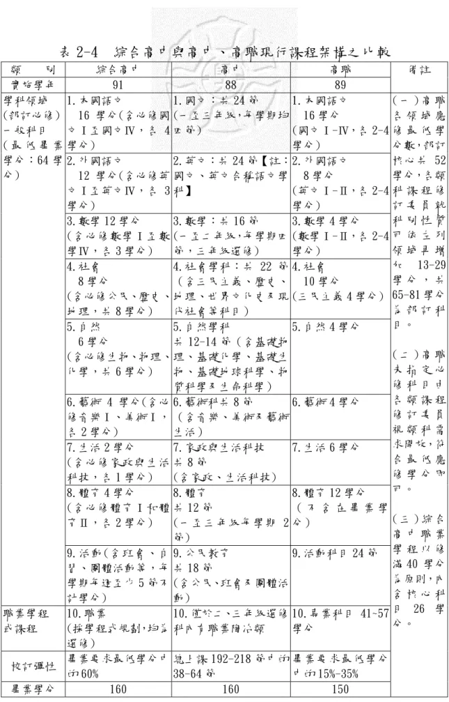 表 2-4  綜合高中與高中、高職現行課程架構之比較  類    別  綜合高中  高中  高職  實施學年  91  88  89  備註  1.本國語文  16 學分(含必修國 文Ⅰ至國文Ⅳ，各 4 學分)  1.國文：共 24 節  (一至三年級，每學期均四節)  1.本國語文 16 學分  (國文Ⅰ-Ⅳ，各 2-4學分)  2.外國語文  12 學分(含必修英 文Ⅰ至英文Ⅳ，各 3 學分)  2.英文：共 24 節【註：國文、英文合稱語文學科】  2.外國語文 8 學分  (英文Ⅰ-Ⅱ，各 2-4學