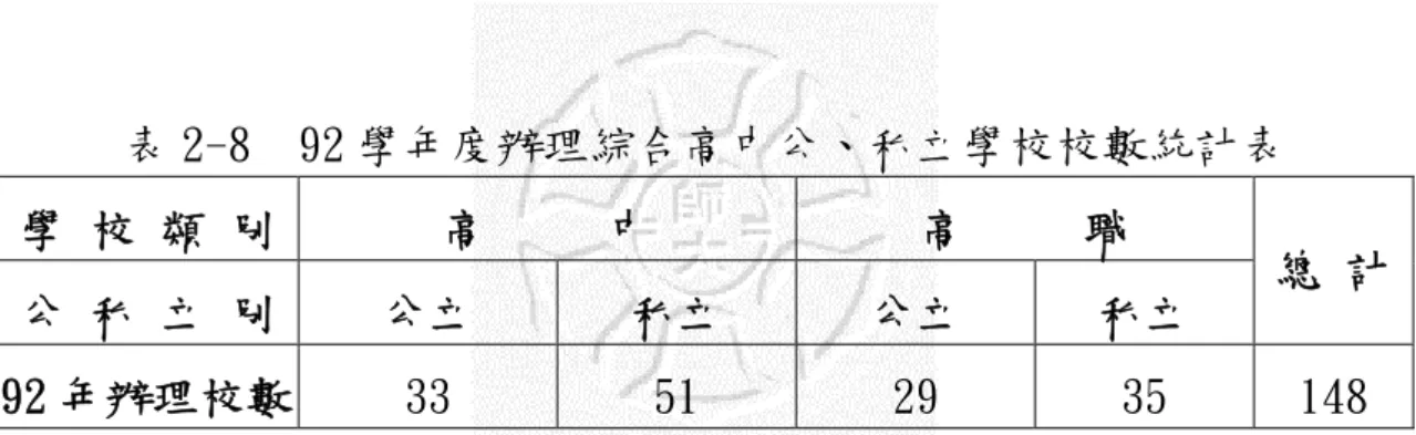表 2-8  92 學年度辦理綜合高中公、私立學校校數統計表  學 校 類 別  高     中  高     職  公 私 立 別  公立  私立  公立  私立  總 計 92 年辦理校數  33  51  29  35  148  ※ 資料來源：教育部技術及職業教育司資訊傳播網站：http：//www.tve.edu.tw  由於中學教育階段學校的類型眾多，有純高中、純高職、高中附 設職業類科、高職附設普通科、完全中學、單科高中（例如：藝術高 中、體育高中等學校）等；因此，以上所列表格之校數統計數據，